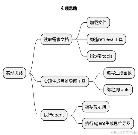 基于LangChain手工测试用例生成工具_思维导图_03