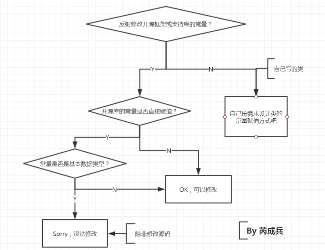 java 反射 int_Java 反射由浅入深 | 进阶必备