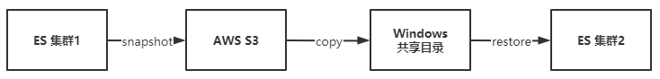ES 快照到 S3 并从 Windows 共享目录恢复（qbit）