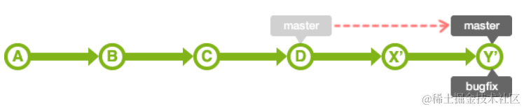 git rebase 和 git merge的区别？