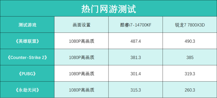 兼顾游戏和创作 酷睿i7-14700KF与锐龙7 7800X3D谁更值得选？