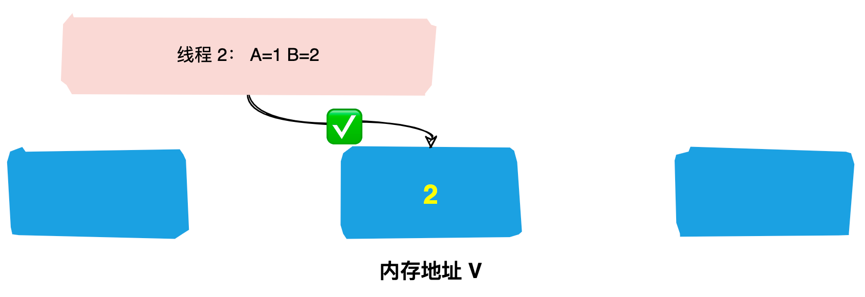 cas(compare-and-swap)是比较并交换的意思,它是一条 cpu 并发原语