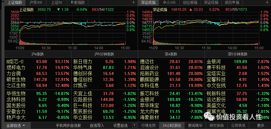 两市高开低走