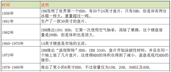 嵌入式开发人员，这些ROM、FLASH、硬盘技术知识，必须要了解