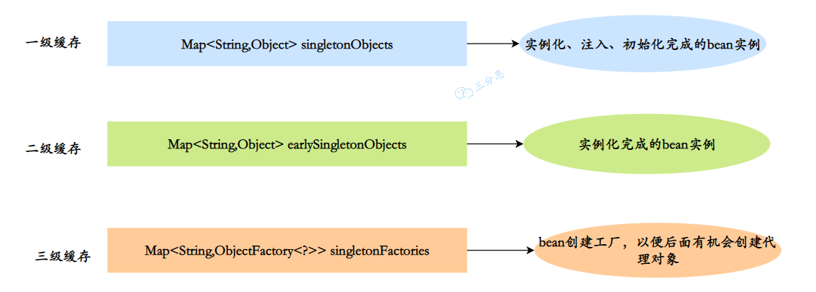 三级缓存