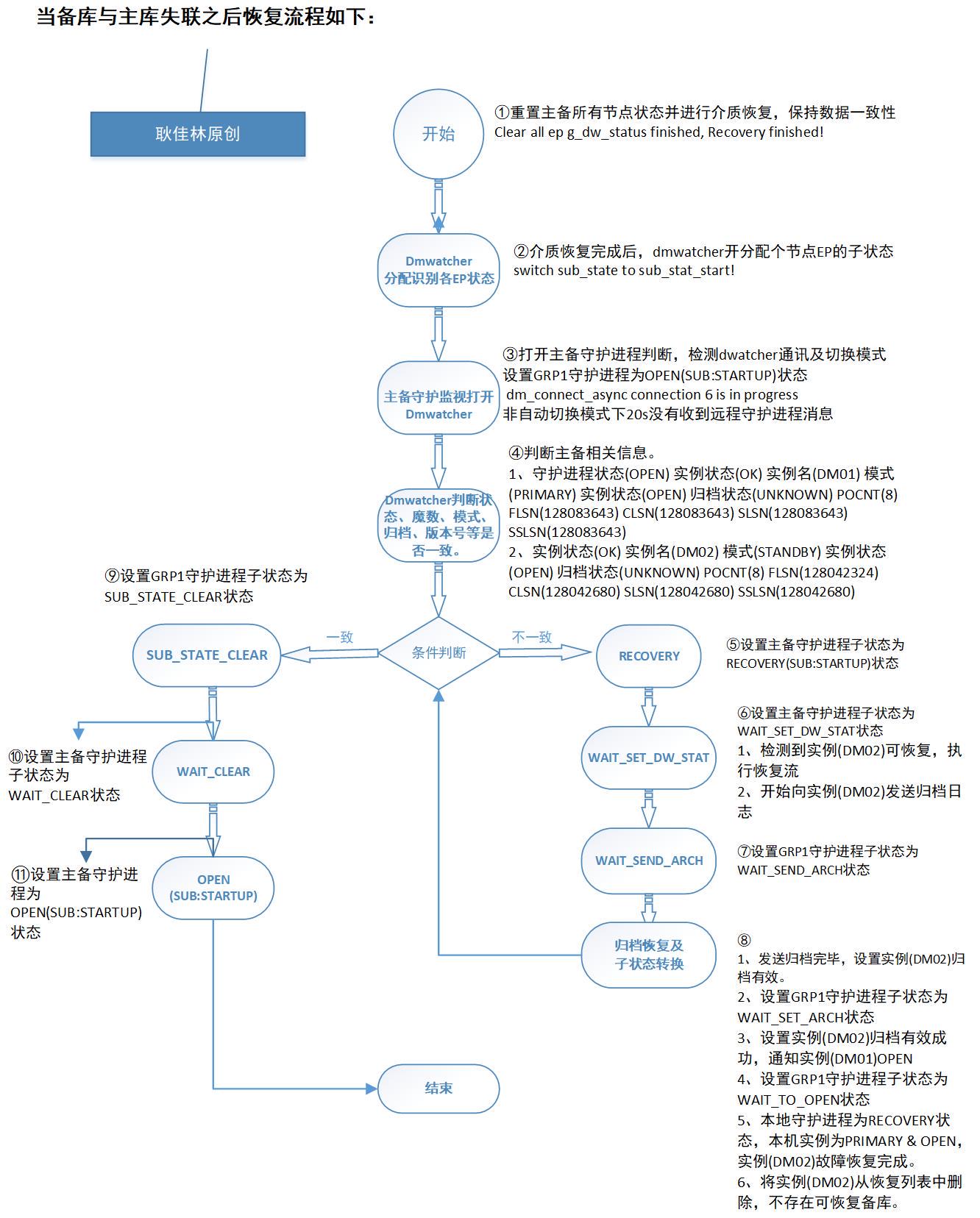 达梦主备之备库失联后在线恢复加入集群