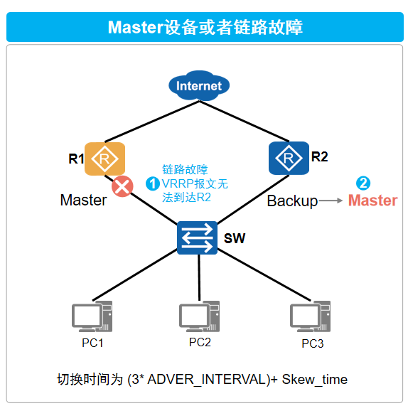 Master设备或者链路故障