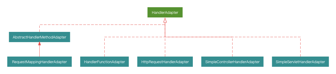 spring-web-handler-adapter