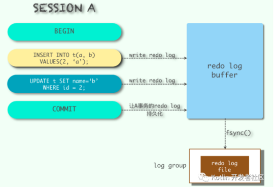 MySQL中的redo log和undo log