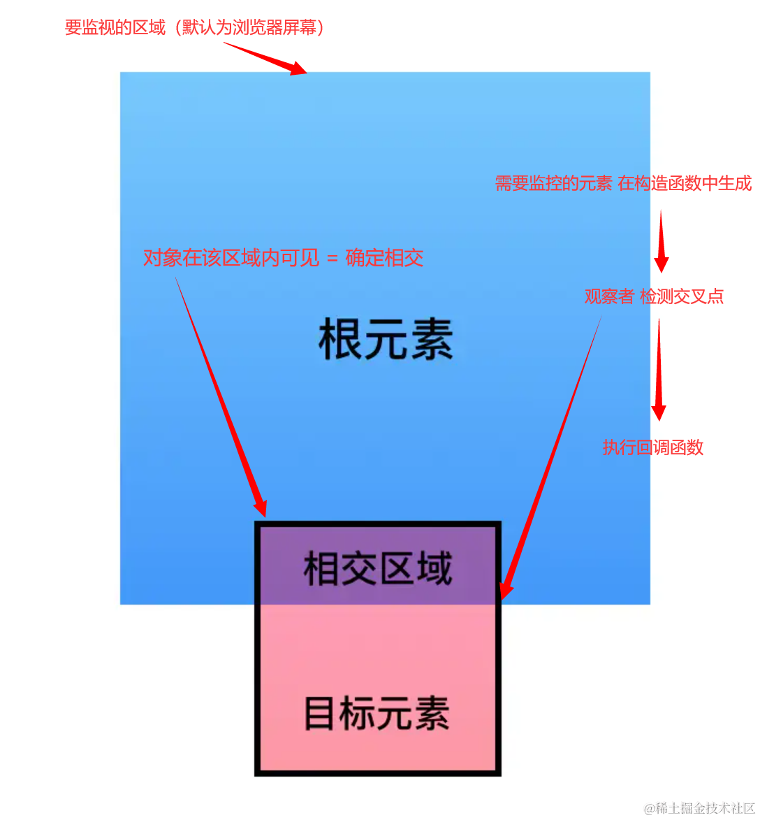 Intersection Observer API 帮你搞定前端滚动问题