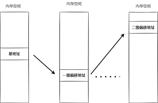 内存偏移