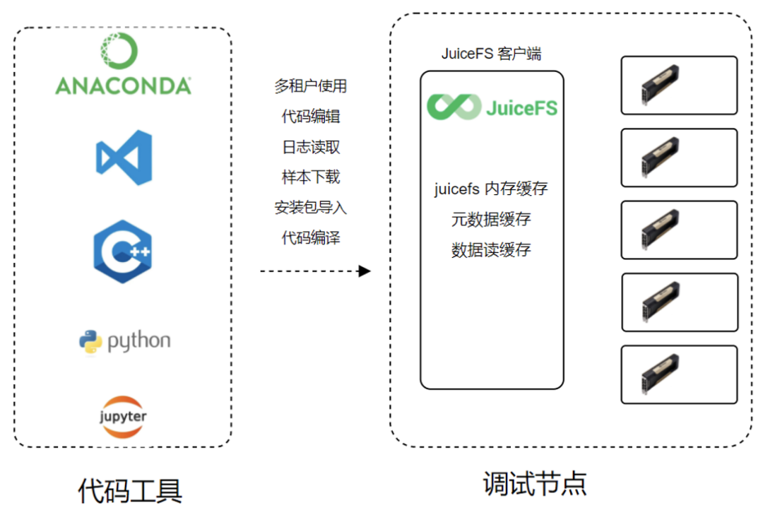 云知声: 基于 JuiceFS 的超算平台存储实践