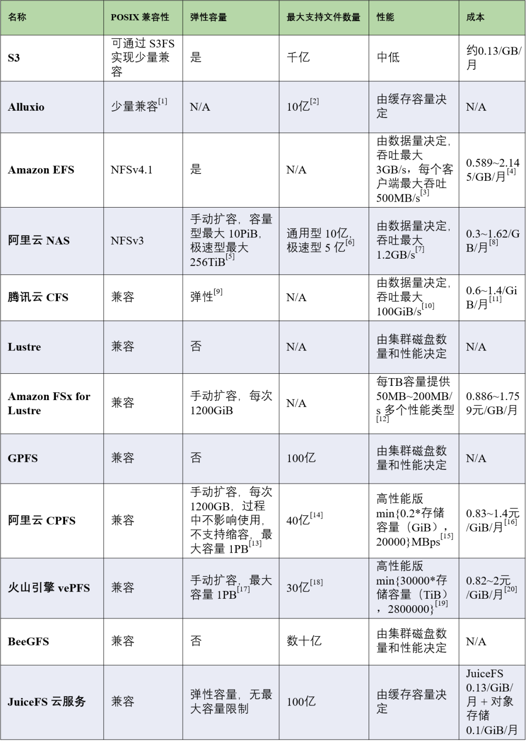 聊聊 AI 平台存储方案和选型