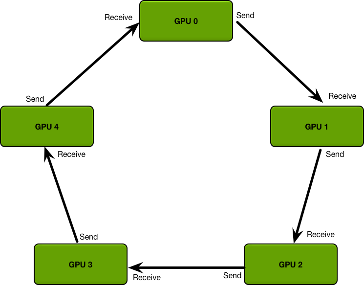 Pytorch DistributedDataParallel（DDP）教程一：快速入门理论篇