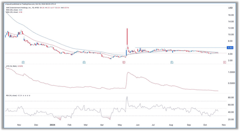 股价从最高点暴跌98%后，AMC院线股票该买入还是卖出？