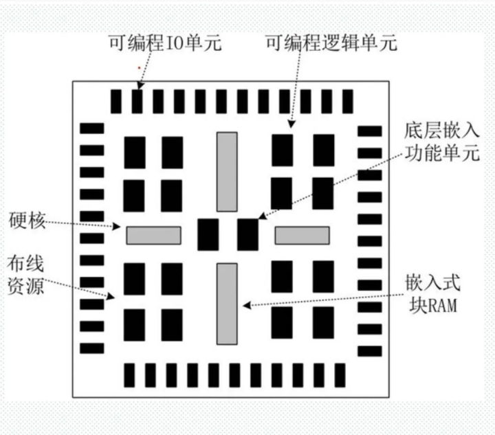 新谈：为什么你觉得FPGA难学？如何入门？