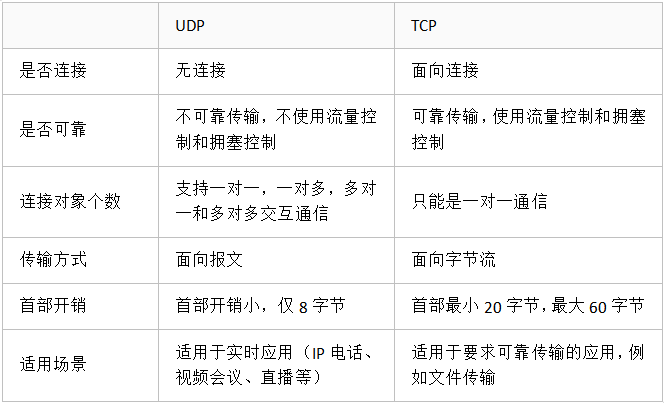 tcp和udp怎么选让麒麟传书告诉你