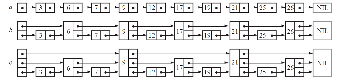 【C++从0到王者】第五十二站：跳表