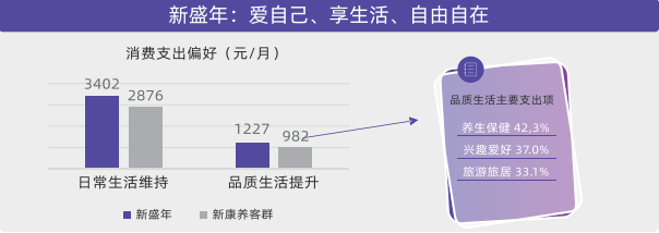 AgeClub, 用户洞察|从被动养老到主动康养，新康养人群的幸福生活新思路