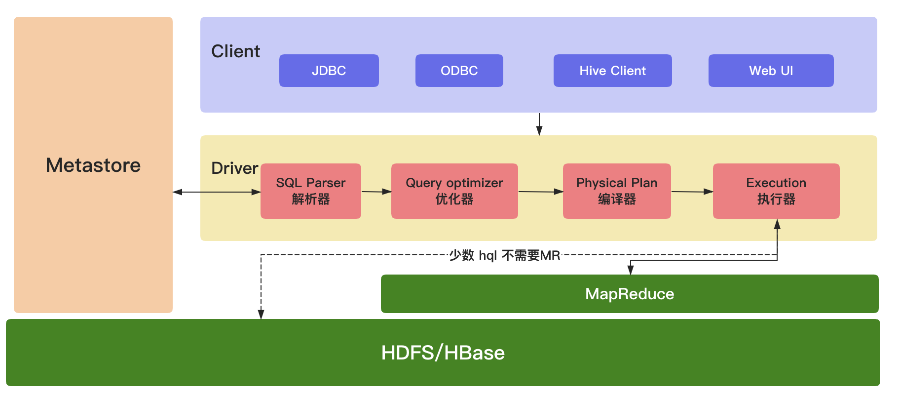 【Hive基础】-- hive sql 的执行原理和流程