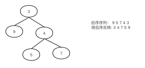 算法通关村——迭代实现二叉树的前中后序遍历