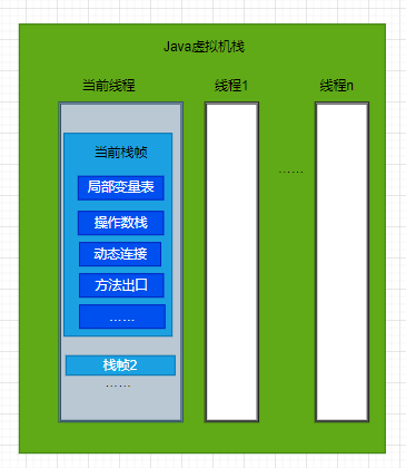 Java virtual machine stack