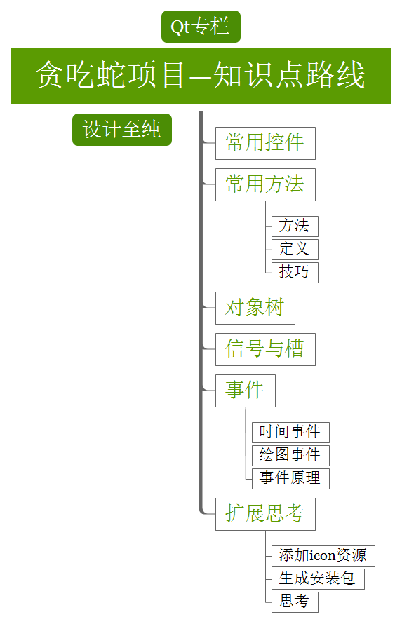 贪吃蛇项目—知识点路线