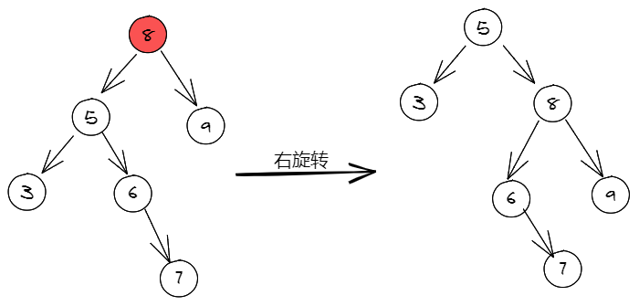 右旋转后未能达到效果