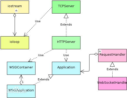 浅谈python web三大框架