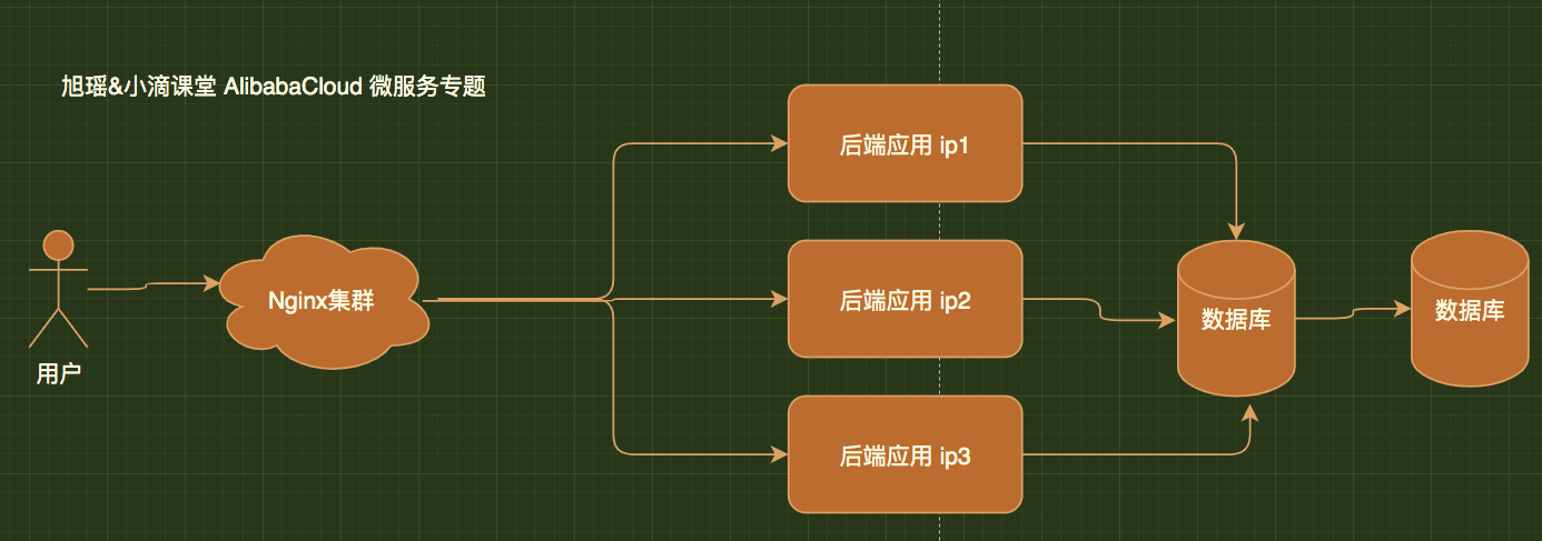 快速入门SpringCloudAlibaba实战<span style='color:red;'>篇</span>【SpringBoot<span style='color:red;'>3</span>.x + JDK<span style='color:red;'>17</span>】！