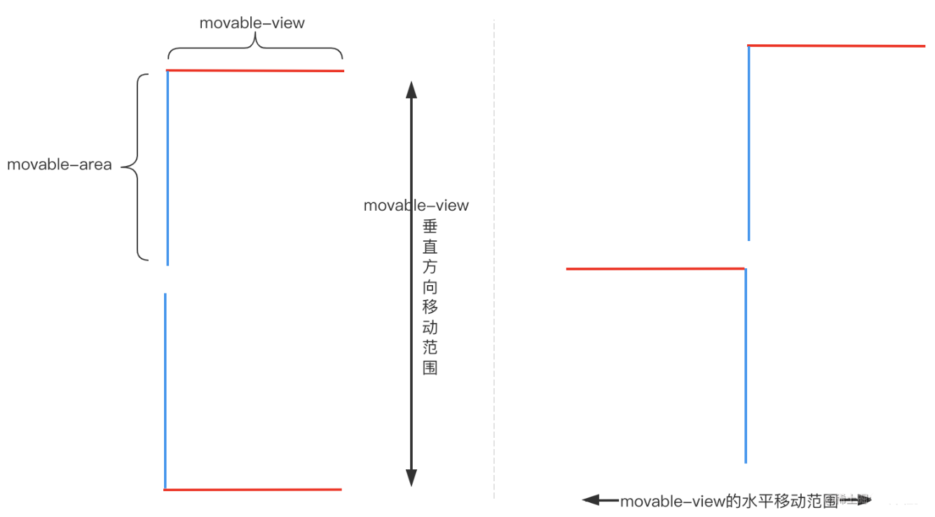 00691e1ec8424f44f1a3d0b5ca8f8313 - 图文并茂演示小程序movable-view的可移动范围