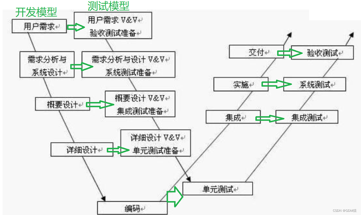 开发模型 和 测试模型 详解