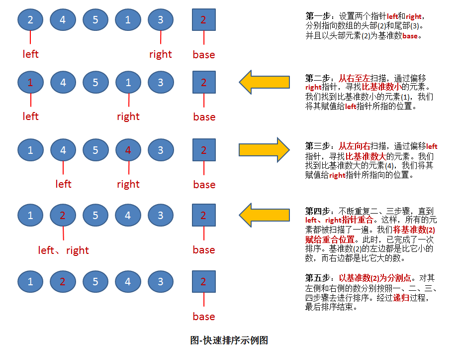 Sort (4): Quick sort
