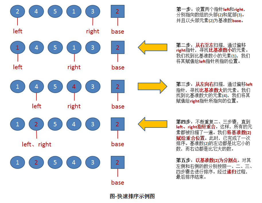 排序（4）：快速排序