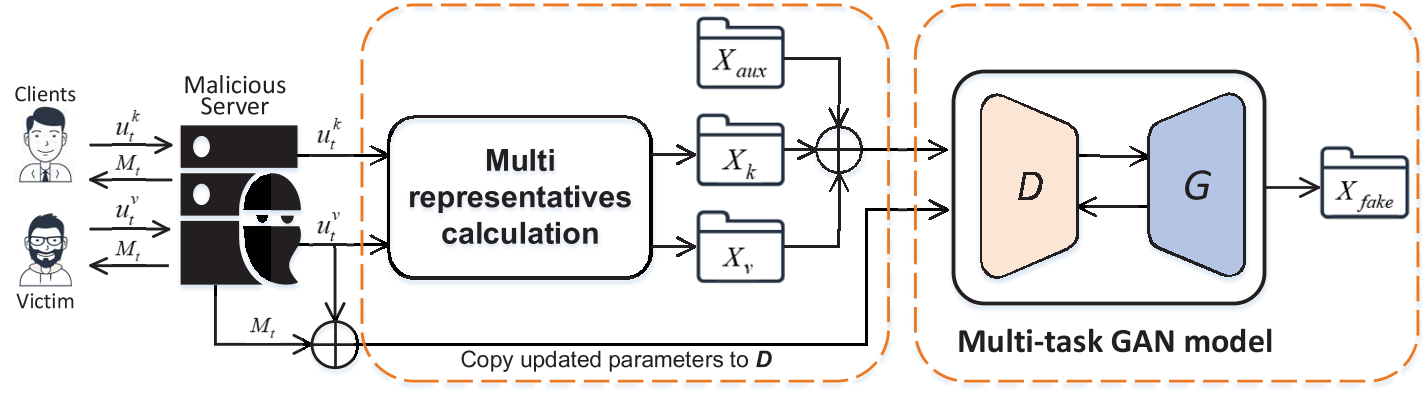 Fig. 2. Illustration of the proposed mGAN-AI from a malicious server in the federated learning. There are N clients, and the vth client is attacked as the victim. The shared model at the tth iteration is denoted as Mt, and ukt denotes corresponding update from the kth client. On the malicious server, a discriminator D (orange) and generator G (blue) are trained based on the update uvt from the victim, the shared model Mt, and representatives Xk , Xv from each client. Xaux denotes an auxiliary real dataset to train D on the real-fake task.