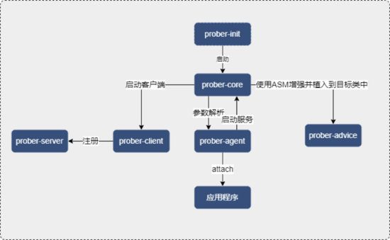 好分期 Prober 自动化性能监控技术实践