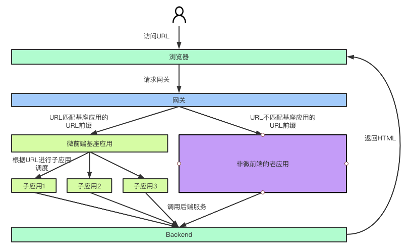 微前端架构图