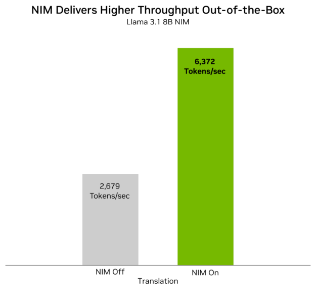 Bar chart showing the comparison of tokens used for the Mixtral 8x22B Llama 3.1 8B model with and without NIM. Without NIM, the performance output is 2,679 tokens per second. With NIM, the output is improved by 2.5x, and results in a performance output of 6,372 tokens per second.