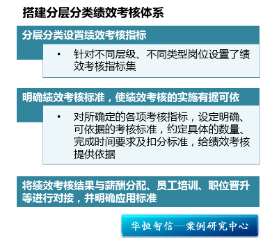 【绩效管理】帮助零售企业建立分层分类绩效考核体系项目纪实