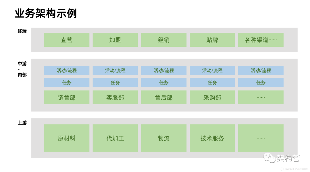 业务架构、数据架构、应用架构、技术架构图该怎么画？-CSDN博客