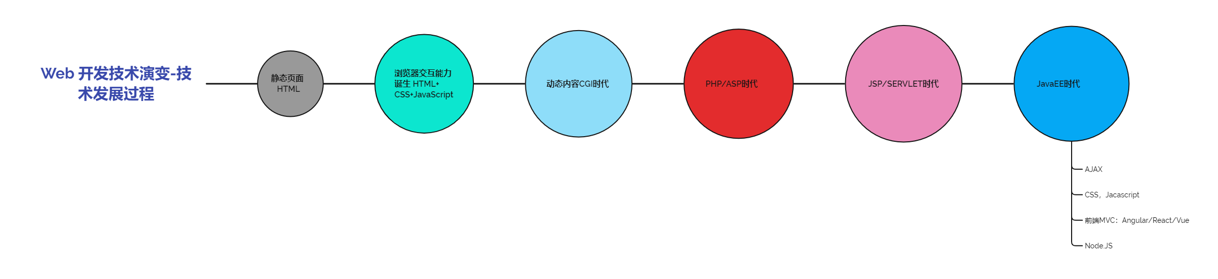 Web 开发技术演变-技术发展过程
