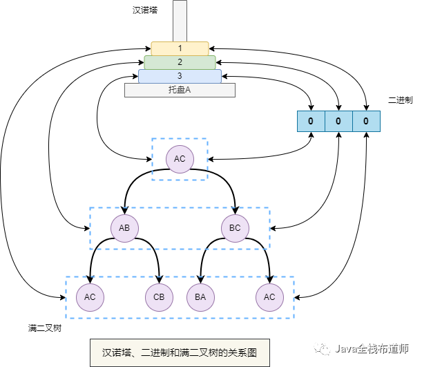 汉诺塔与二进制、满二叉树的千丝万缕