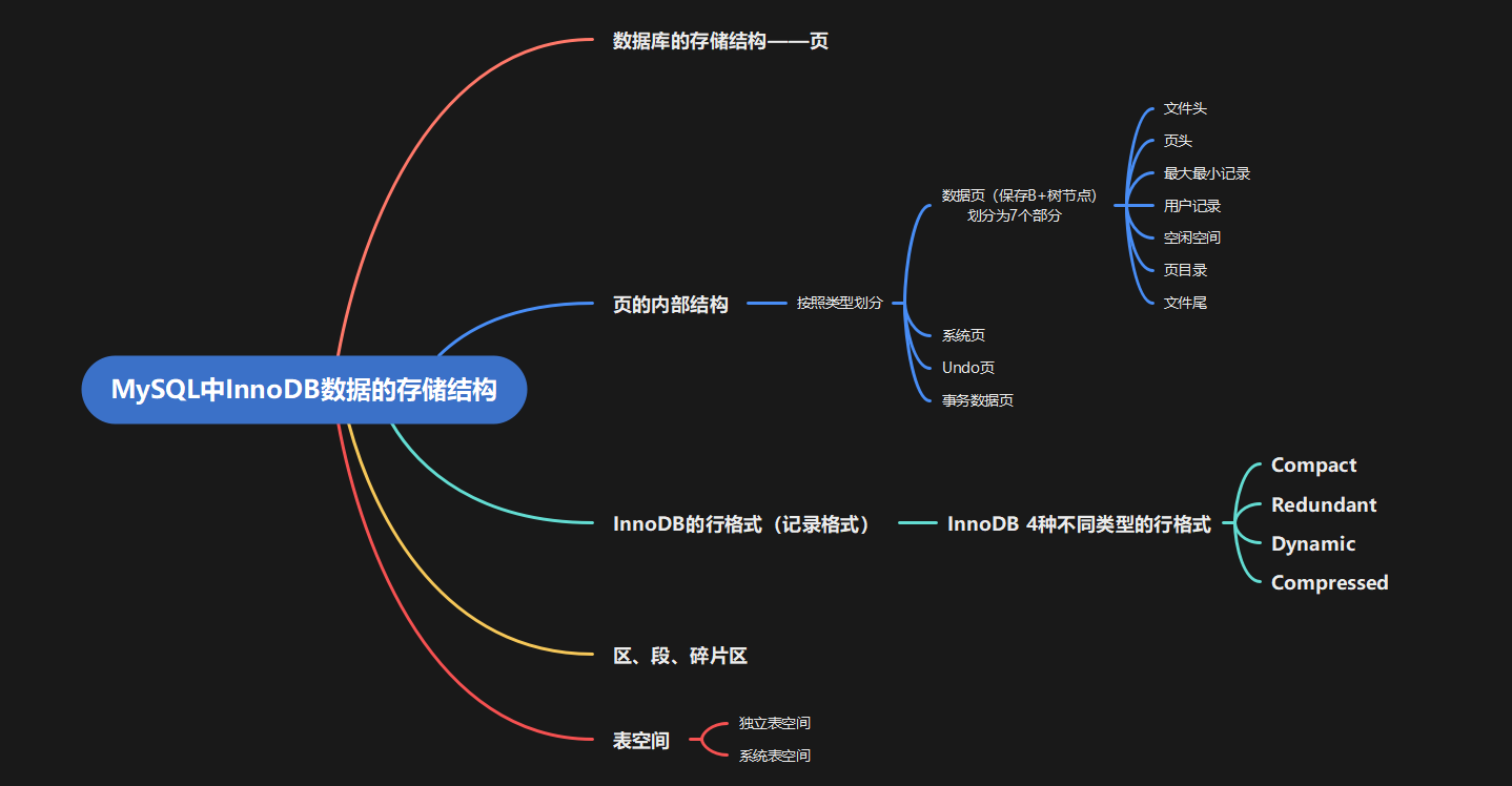 本篇涉及到的内容