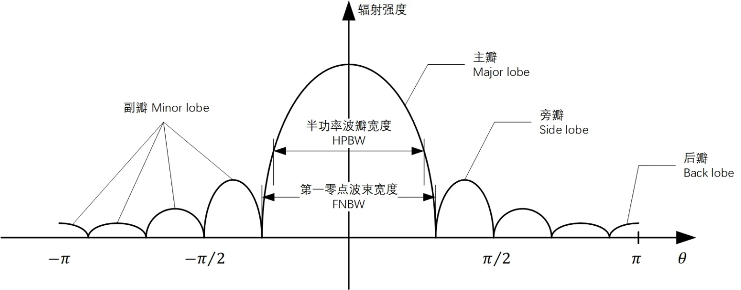 均匀线阵方向图