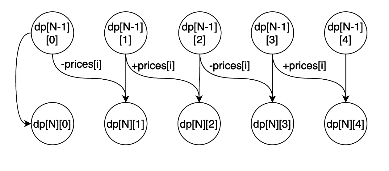 0088bf7741f69e6ff2182902f830ec11 - 这种动态规划你见过吗——状态机动态规划之股票问题(中)