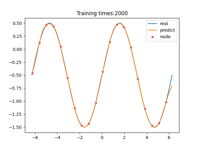 Interpolation