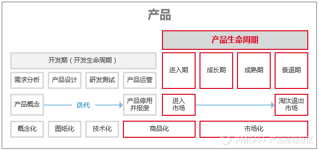 在不同的产品生命周期阶段