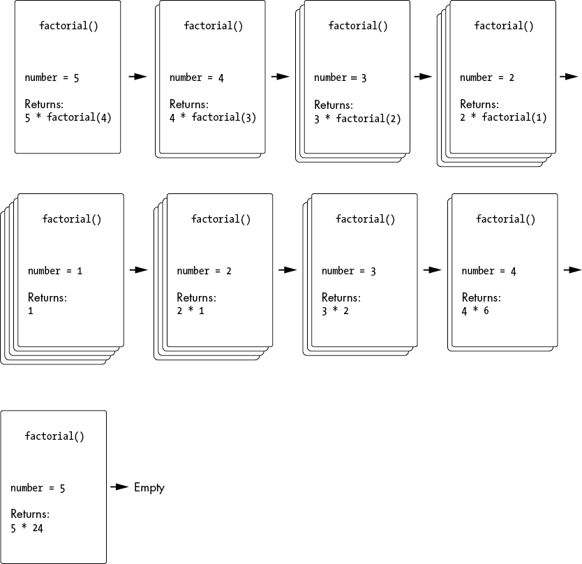 调用阶乘函数后每次调用后调用栈的时间线。我们从 number 变量等于 5 和阶乘函数在参数 4 时的返回值 5 倍阶乘函数结果开始。接下来，number 等于 4，返回值是 4 倍阶乘函数在参数 3 时的返回值。然后，number 等于 3，返回值是 3 倍阶乘函数在参数 2 时的返回值。接下来，number 等于 2，返回值是 2 倍阶乘函数在参数 1 时的返回值。之后，number 等于 1，返回值是 1。然后，number 等于 2，返回值是 2 乘 1。接下来，number 等于 3，返回值是 3 乘 2。然后，number 等于 4，返回值是 4 乘 6。接下来，number 等于 5，返回值是 5 乘 24。最后，调用栈为空。