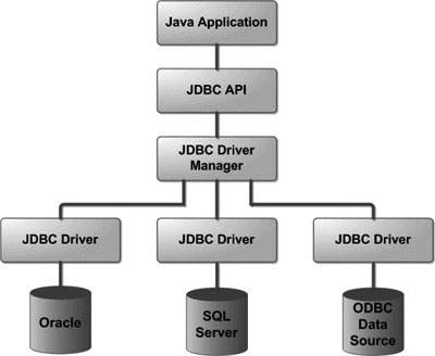 第一节 JDBC是什么？
