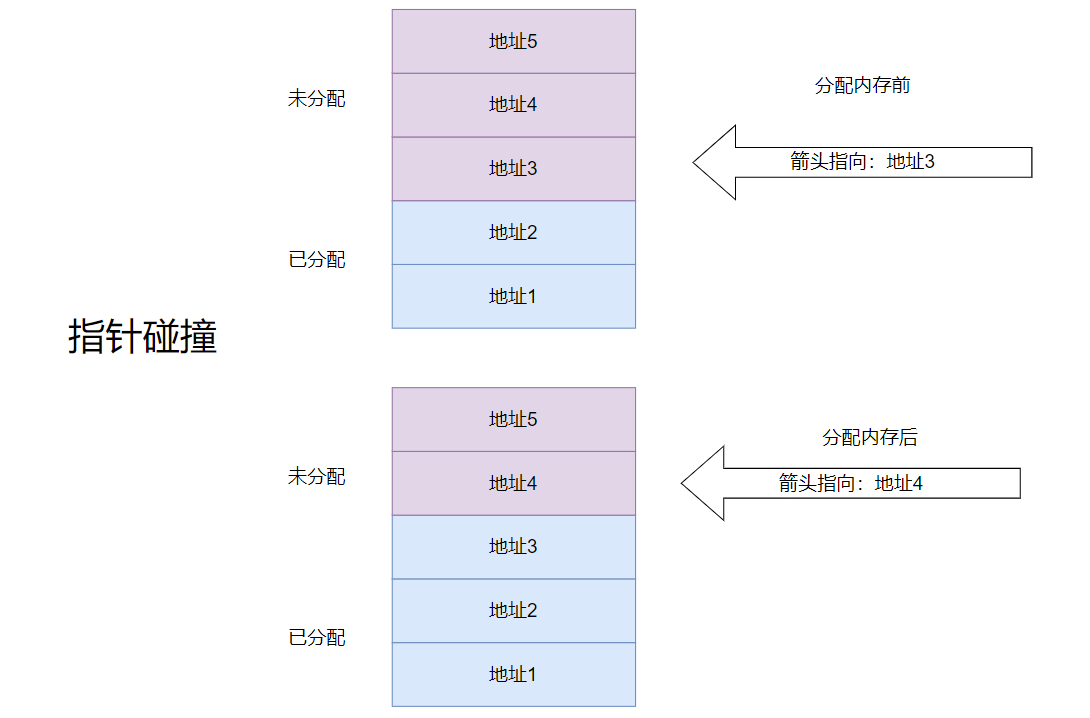 指针碰撞示意图